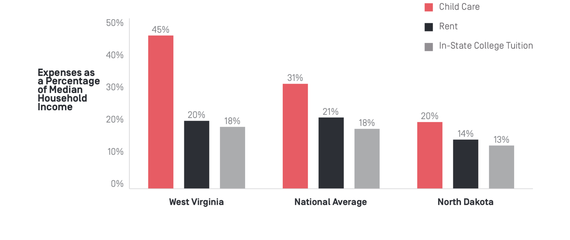 Bar chart showing expenses as a percentage of median household income for Child Care, Rent, and In-State College Tuition in West Virginia, National Average, and North Dakota.
