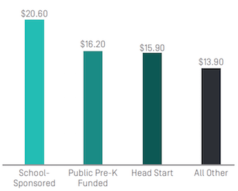Bar chart comparing expenditures for four educational categories: School-Sponsored, Public Pre-K Funded, Head Start, and All Other.