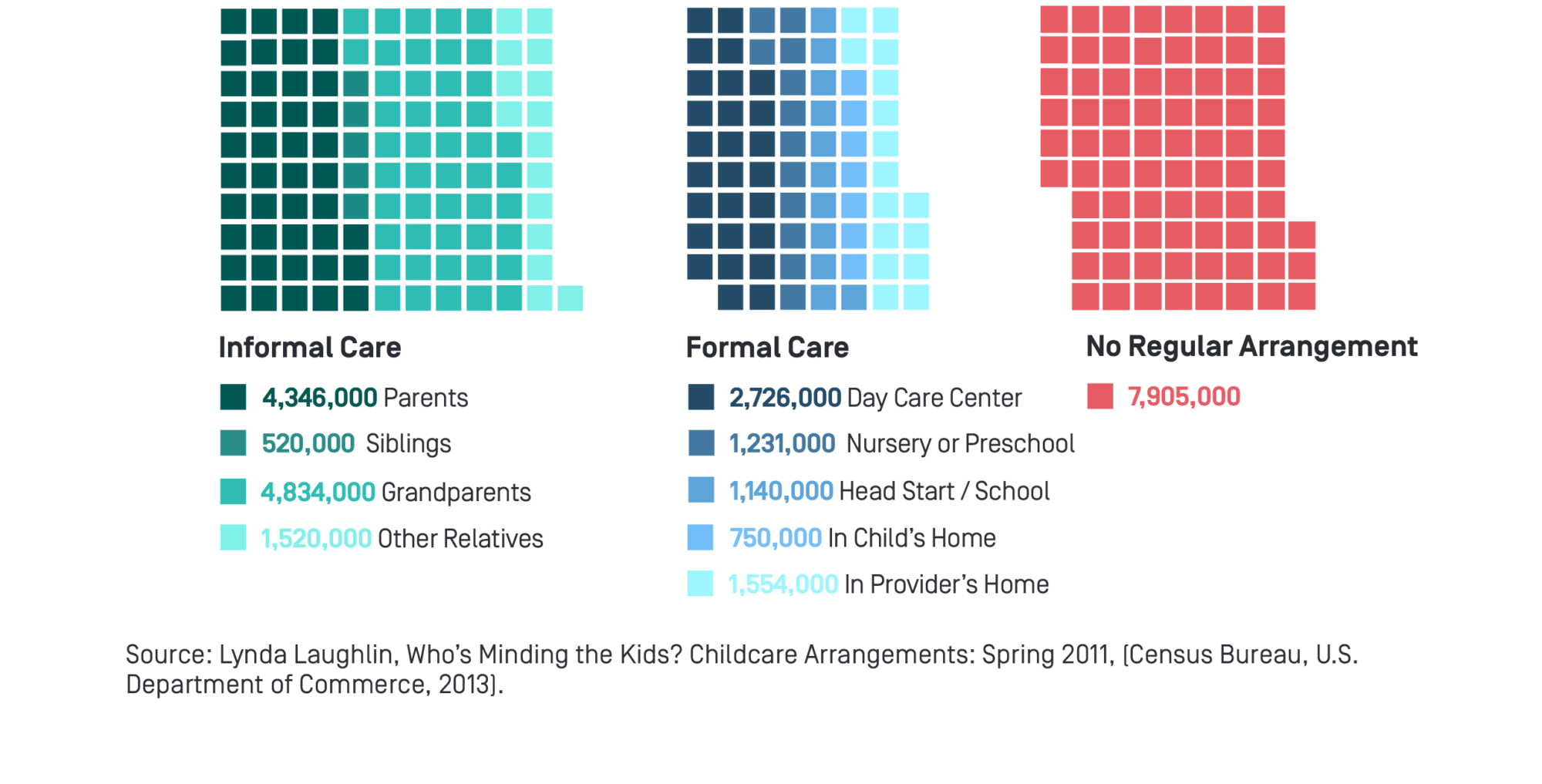 Bar chart depicting childcare arrangements: Informal Care, Formal Care, and No Regular Arrangement, with corresponding child counts.