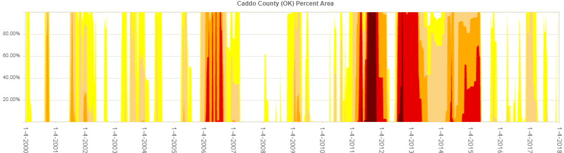 Bar chart showing percent area from 2000 to 2018 for Caddo County, Oklahoma, with varying colors from yellow to red.
