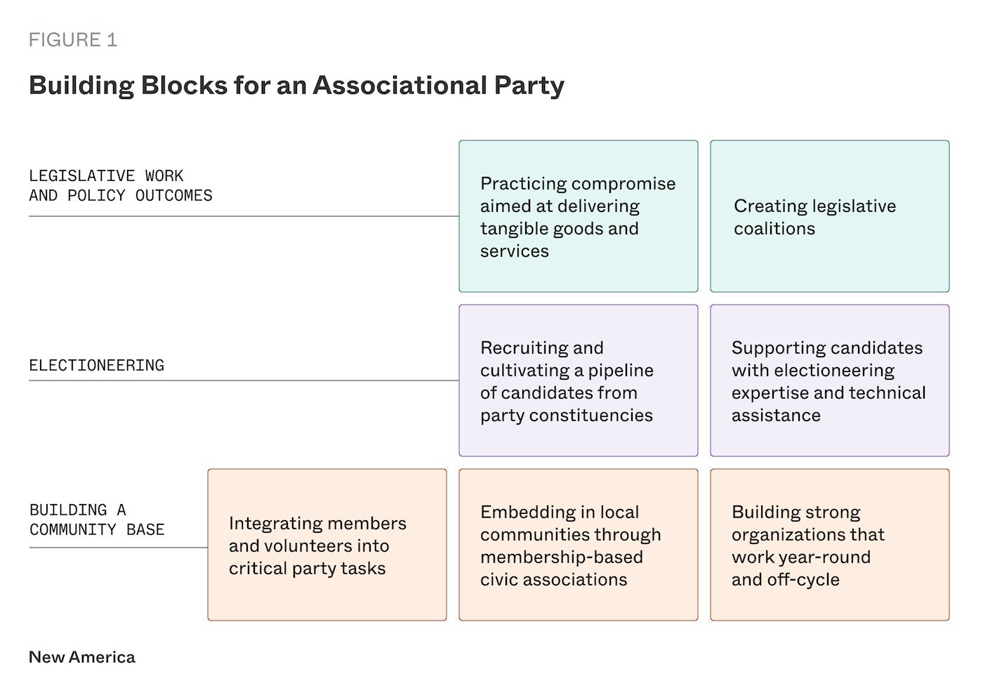 Diagram of building blocks for an associational party with categories on legislative work, electioneering, and community base.