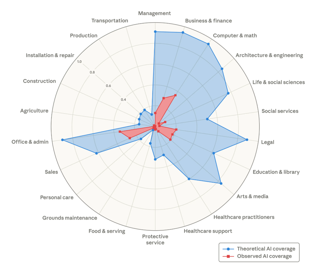 Radar chart comparing theoretical AI capabilities with observed usage across various occupational categories. Blue indicates theoretical coverage, red indicates observed coverage.