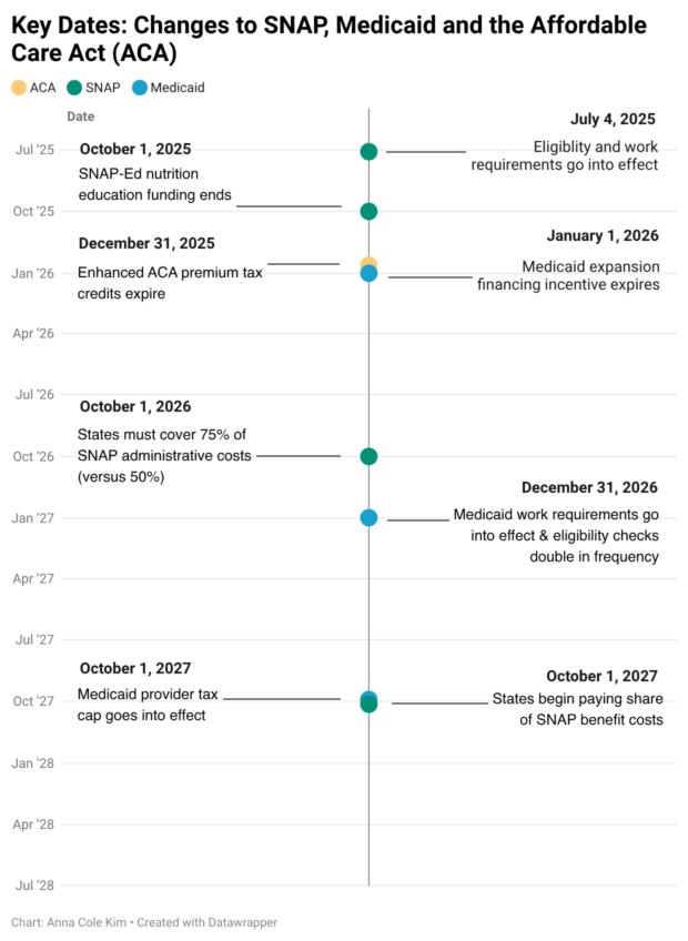 Timeline showing the implementation dates for various SNAP and healthcare policy changes in HR1 (2025)