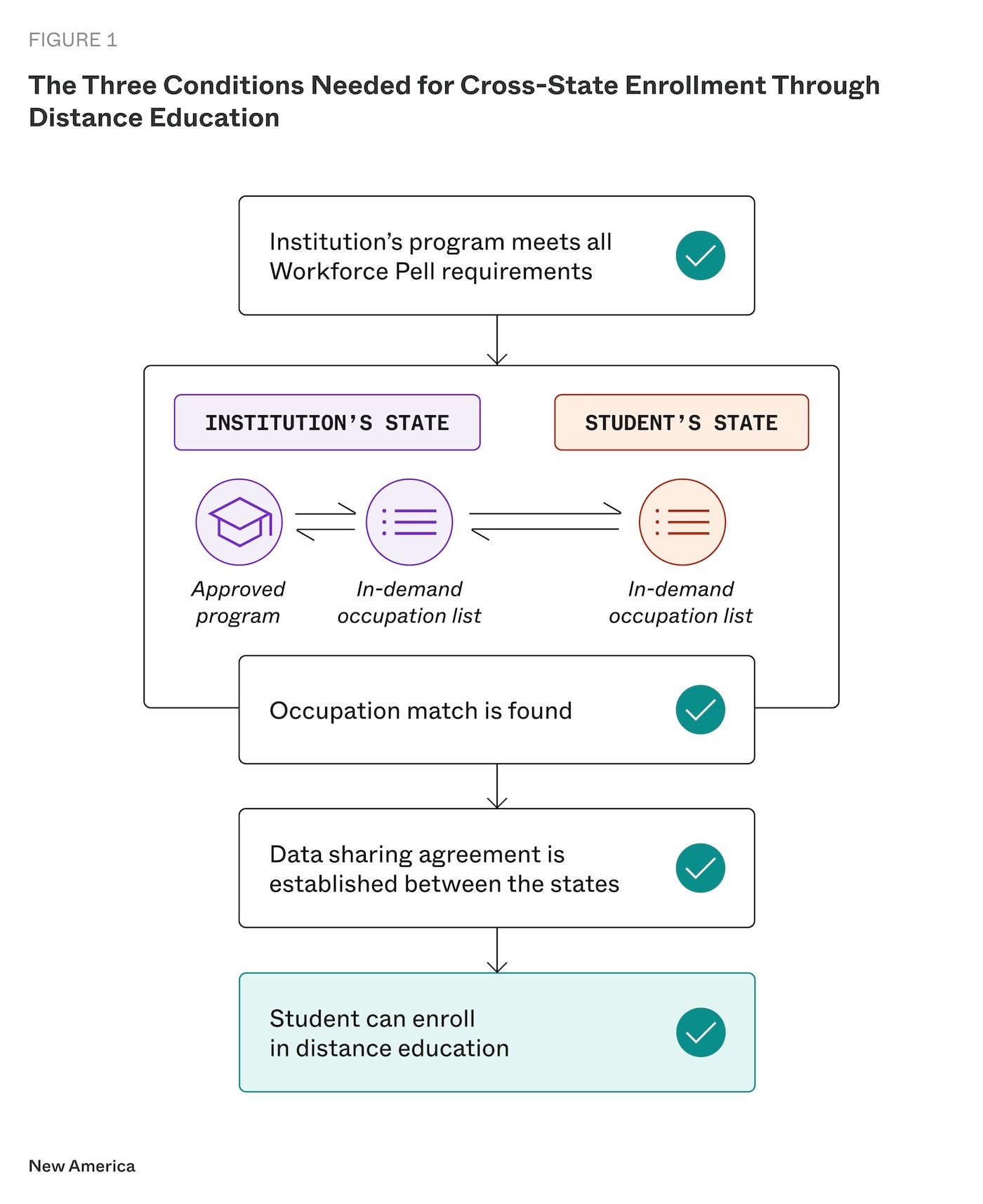 A flow chart depicting the three requirements for cross-state enrollment through distance education