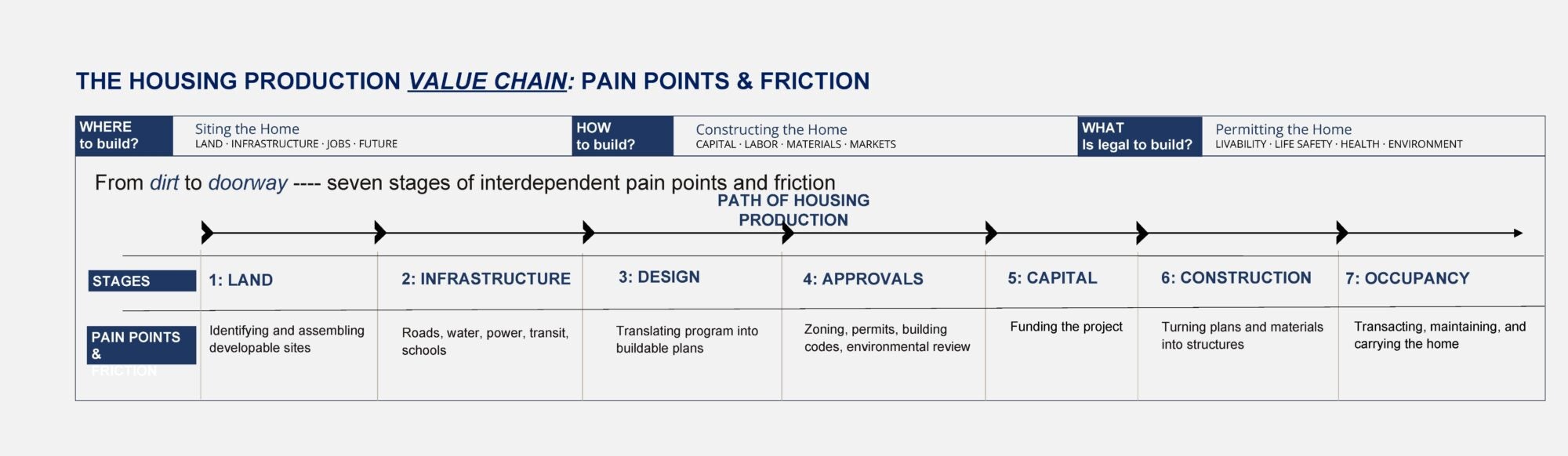 Visual graphic showing seven housing production pain points.