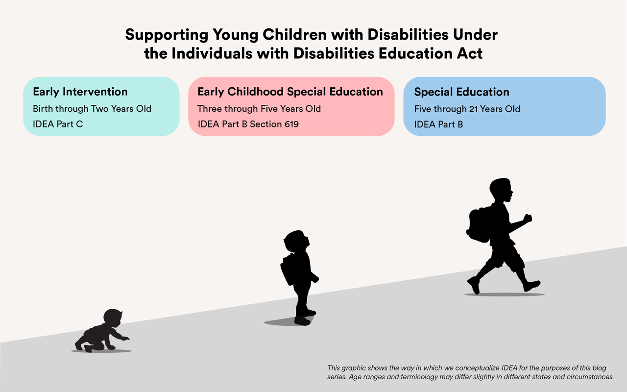 Supporting Young Children with Disabilities Under the Individuals with Disabilities Education Act. Three colored boxes are shown over an image of the silhouette of a baby, young child, and older child walking up a hill. The first box says Early Intervention, Birth through Two Years Old, IDEA Part C. The next box says Early Childhood Special Educaiton, Three through Five Years Old, IDEA Part B Section 619. The third box says Special Education, Five through 21 Years Old, IDEA Part B. The bottom right of the graphic says This graphic shows the way in which we conceptualize IDEA for the purposes of this blog series. Age ranges and terminiology may differ slightly in different states and circumstances.