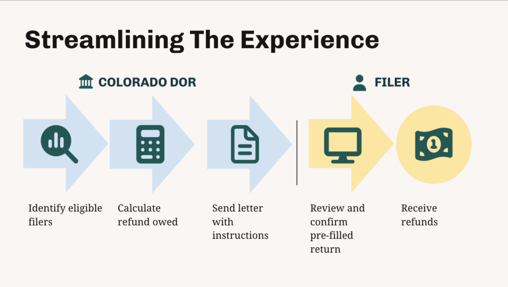 Chart showing the steps CO took to streamline the experience for tax filers