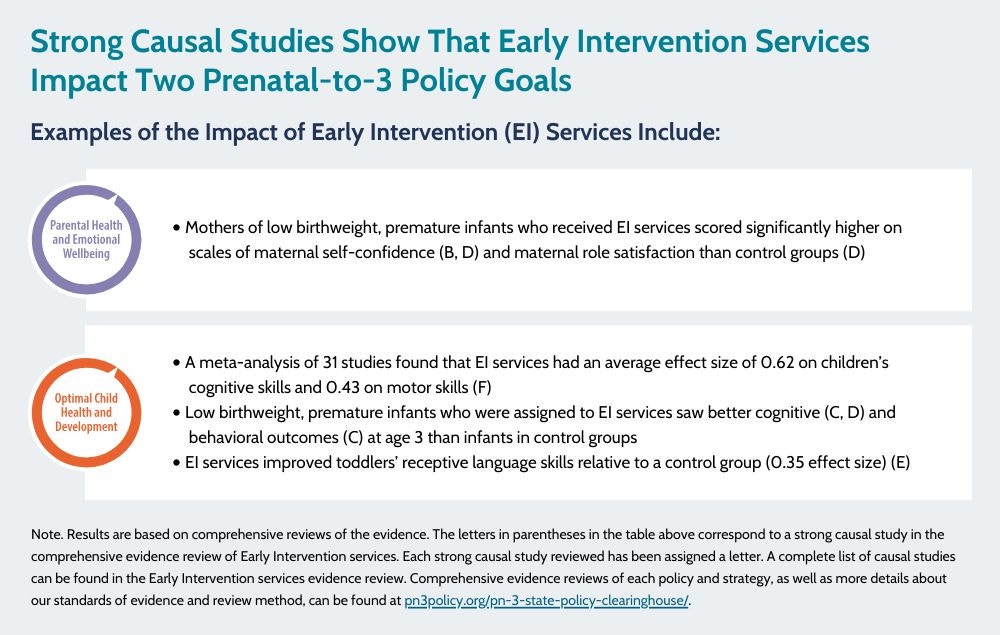 Strong Causal Studies Show That Early Intervention Services Impact Two Prenatal-to-3 Policy Goals. Examples of the Impact of Early Intervention (EI) Services Include: Mothers of low birthweight, premature infants who received EI services scored significantly higher on scales of maternal self-confidence (B, D) and maternal role satisfaction than control groups (D). A meta-analysis of 31 studies found that EI services had an average effect size of 0.62 on children’s cognitive skills and 0.43 on motor skills (F). Low birthweight, premature infants who were assigned to EI services saw better cognitive (C, D) and behavioral outcomes (C) at age 3 than infants in control groups EI services improved toddlers’ receptive language skills relative to a control group (0.35 effect size) (E). Note. Results are based on comprehensive reviews of the evidence. The letters in parentheses in the table above correspond to a strong causal study in the comprehensive evidence review of Early Intervention services. Each strong causal study reviewed has been assigned a letter. A complete list of causal studies can be found in the Early Intervention services evidence review. Comprehensive evidence reviews of each policy and strategy, as well as more details about our standards of evidence and review method, can be found at pn3policy.org/pn-3-state-policy-clearinghouse/.