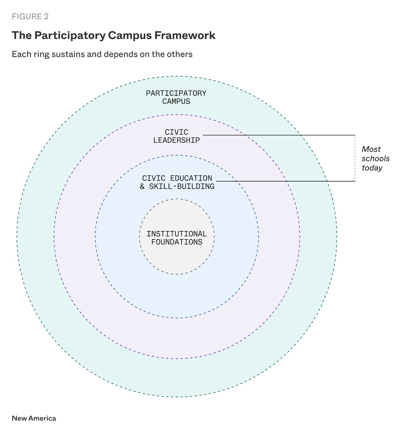 Diagram of the Participatory Campus Framework showing concentric circles with varying labels indicating relationships between educational components.