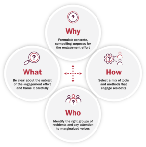 A diagram with four labeled circles—“Why,” “What,” “How,” and “Who”—surrounding a central question mark, illustrating aspects of community engagement. Each circle contains descriptive text about formulating purposes, clarifying subjects, selecting tools, and identifying groups.