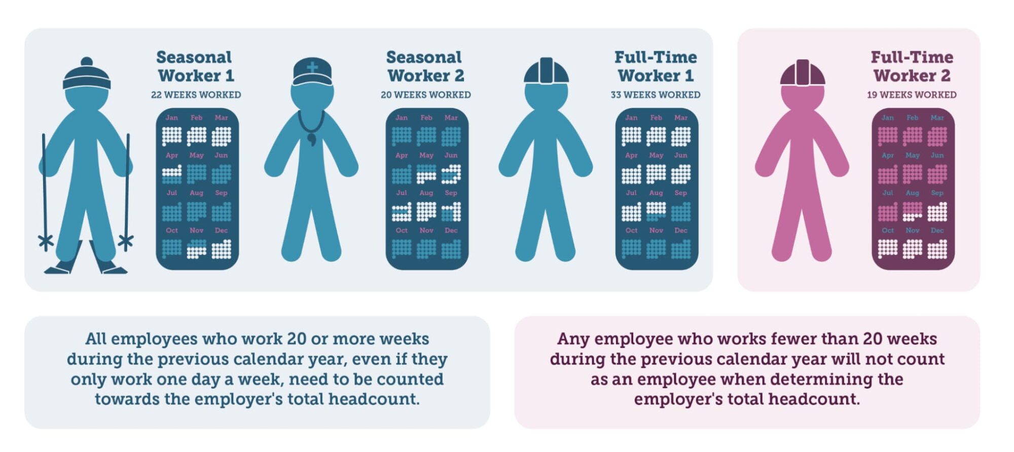 Graphic comparing Seasonal Workers and Full-Time Workers based on weeks worked, featuring figures with calendars. Text explains headcount rules regarding employment.