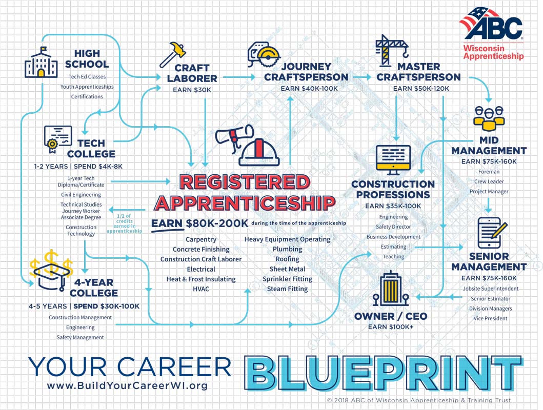Infographic depicting the career pathways through a Registered Apprenticeship.
