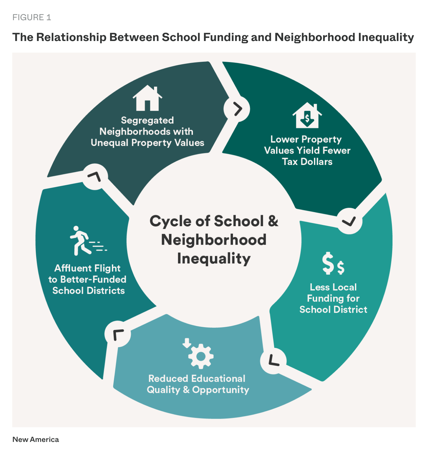 A cycle graphic with icons showing the relationship between school and neighborhood inequality