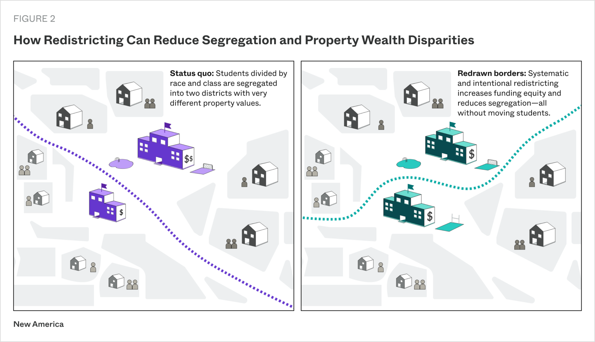 A diagram with two separate boxes showing how redistricting can reduce segregation and property wealth disparities