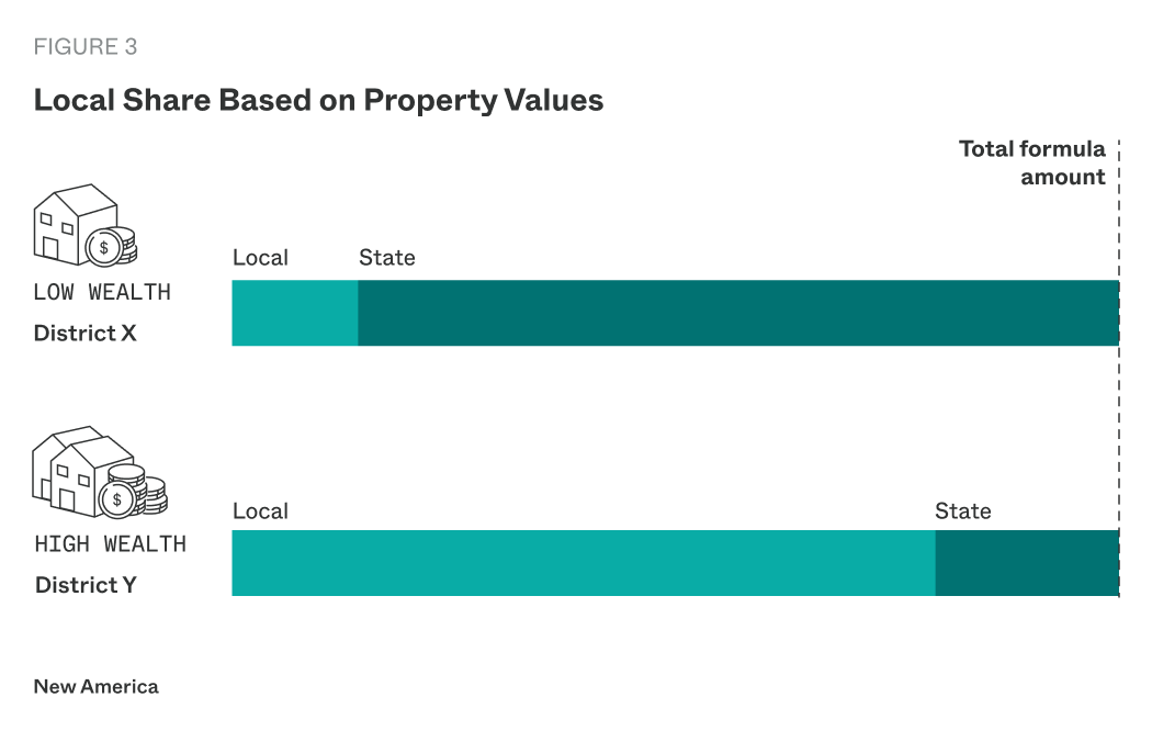 A horizontal bar graph showing the local share based on property values for low-wealth and high-wealth districts