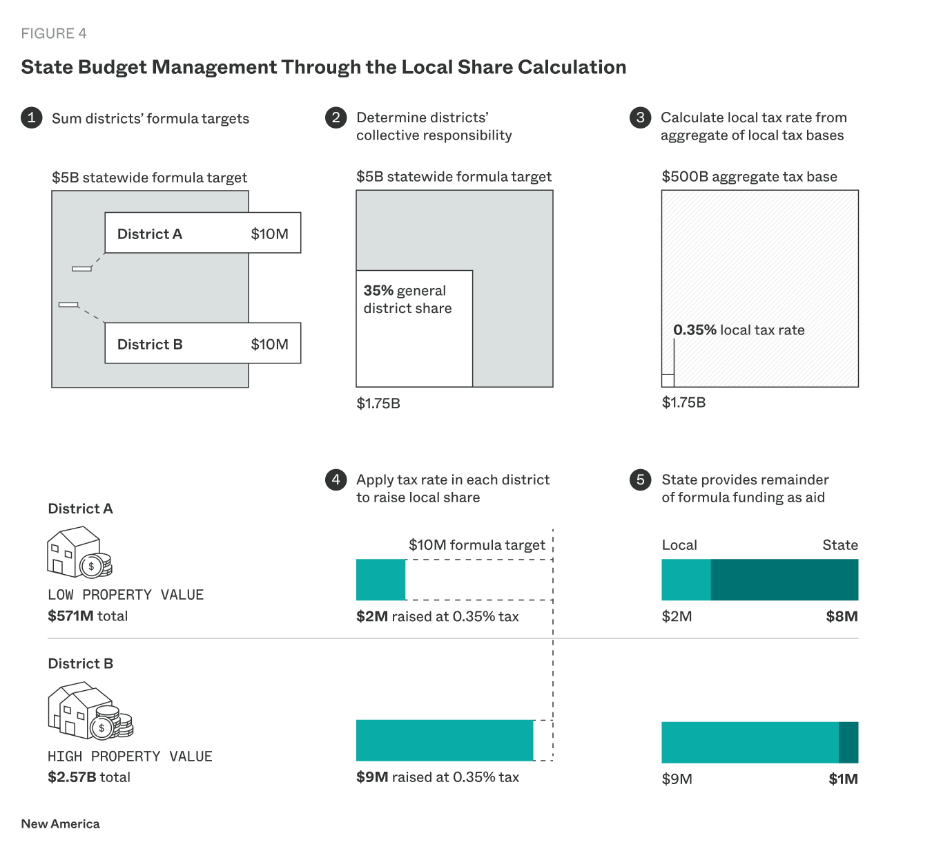 A diagram with five steps showing the process for state budget management for the local share calculation