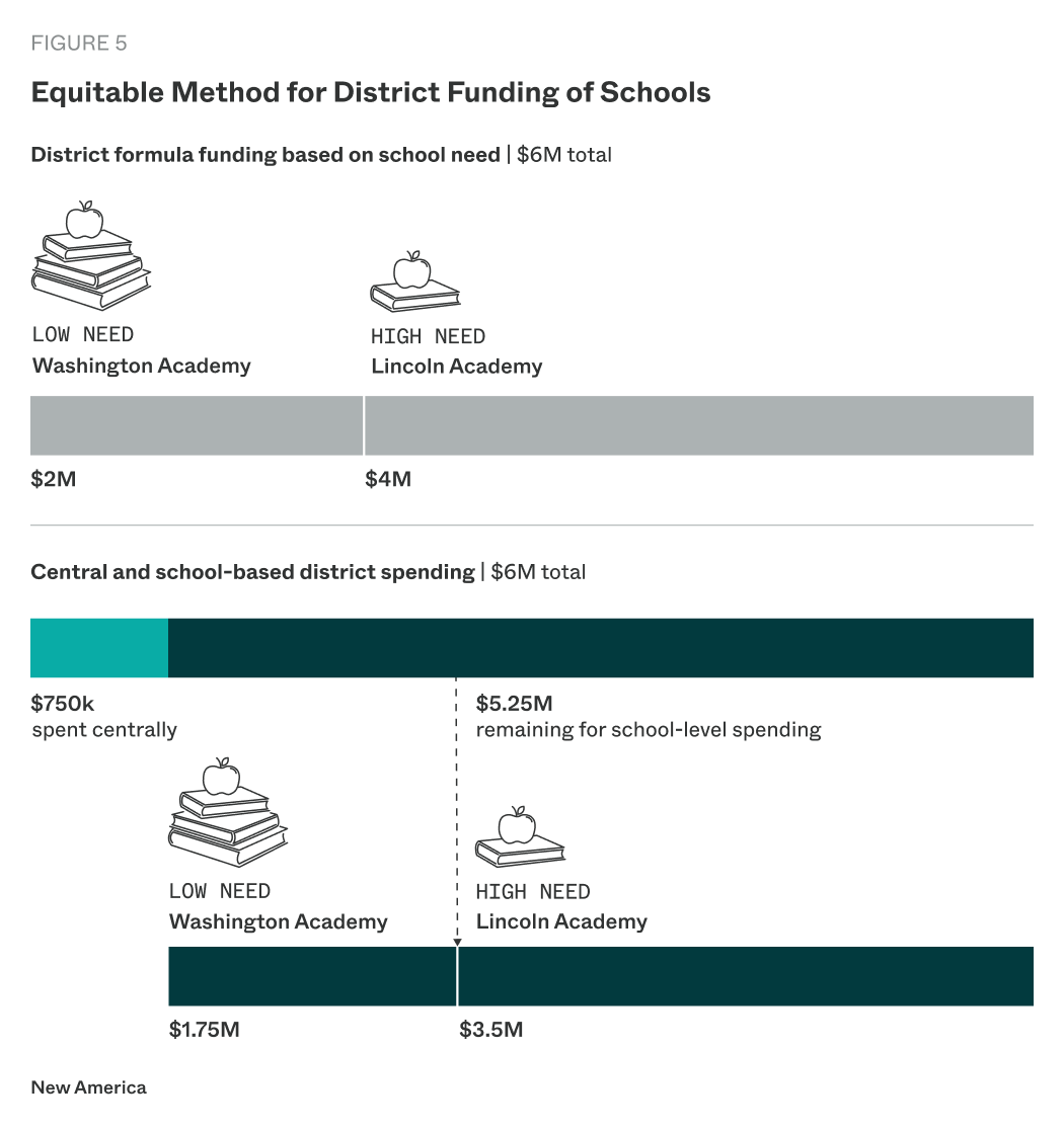 A diagram showing examples of equitable funding for low-need and high-need districts