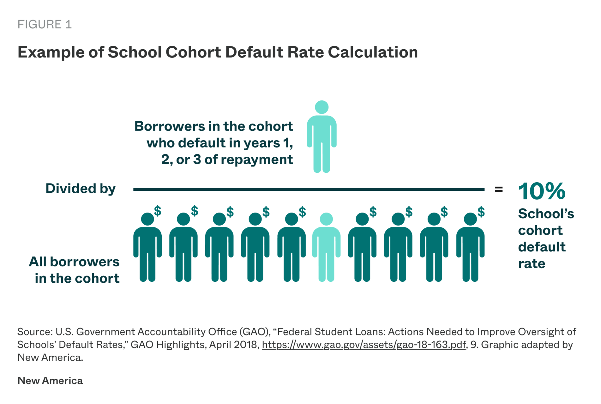 A diagram of GAO data depicting how cohort default rates are calculated