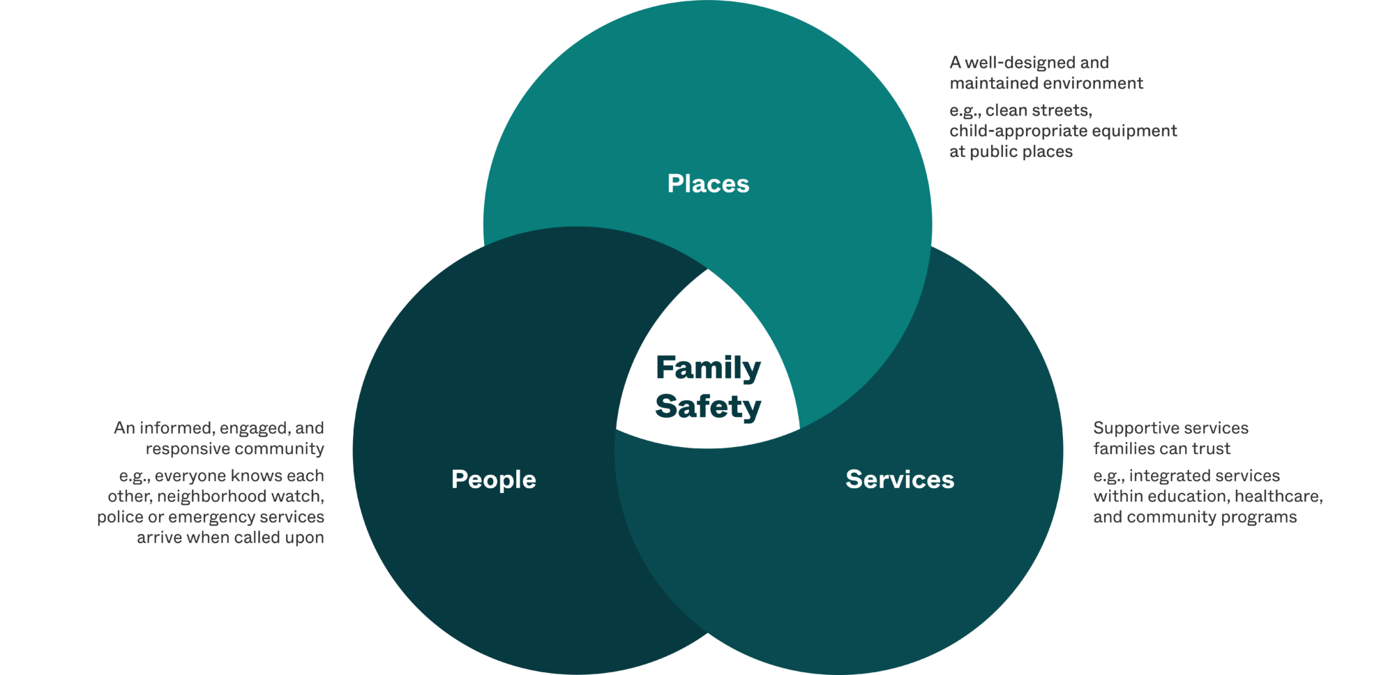 A Venn diagram illustrating the concept of Family Safety, featuring three circles labeled 