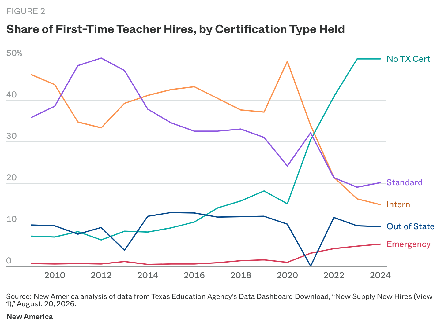 A line graph showing the share of newly hired Texas teachers by certification type