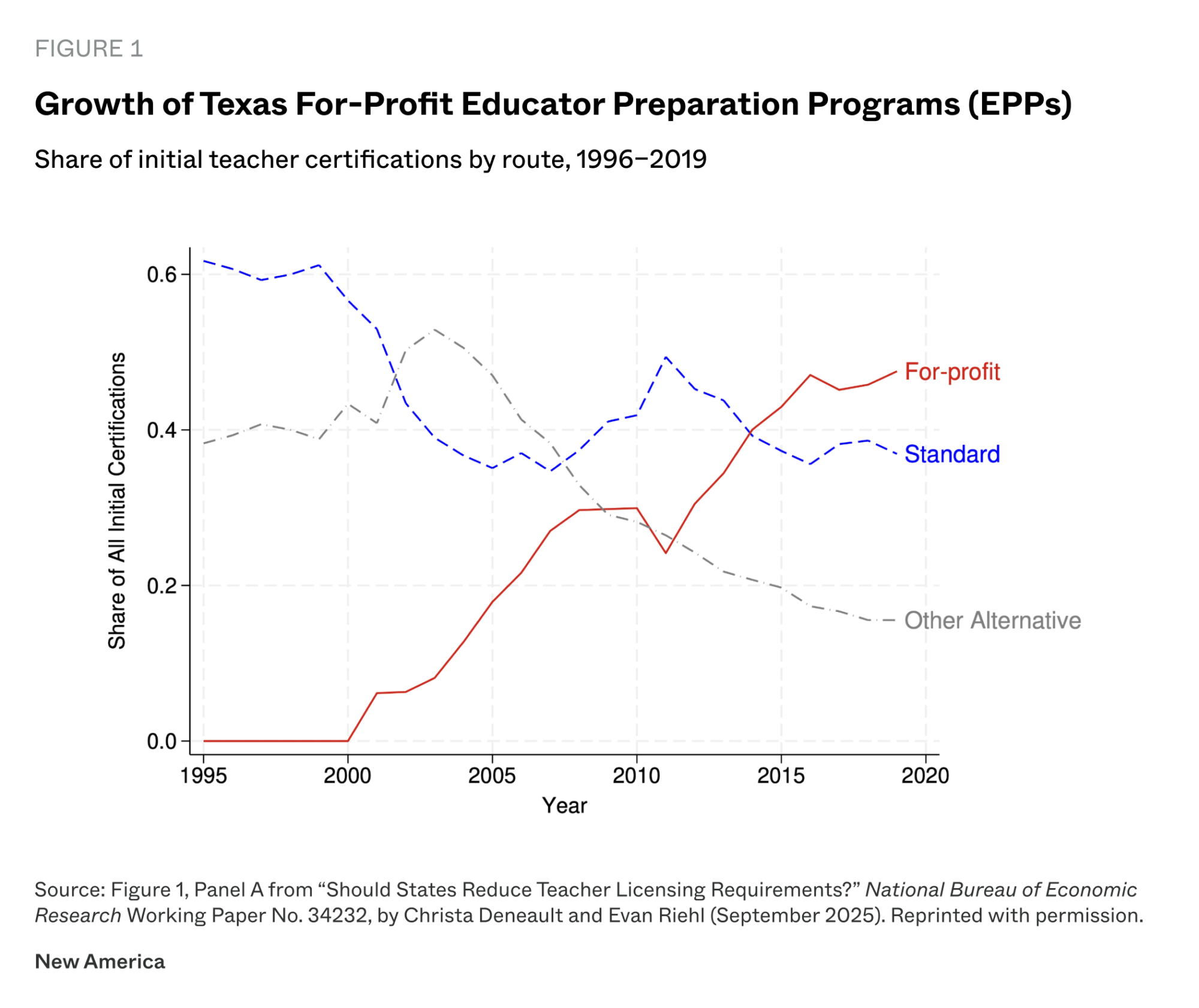 A line graph showing the growth of Texas's for-profit educator preparation programs during the years 1996-2019