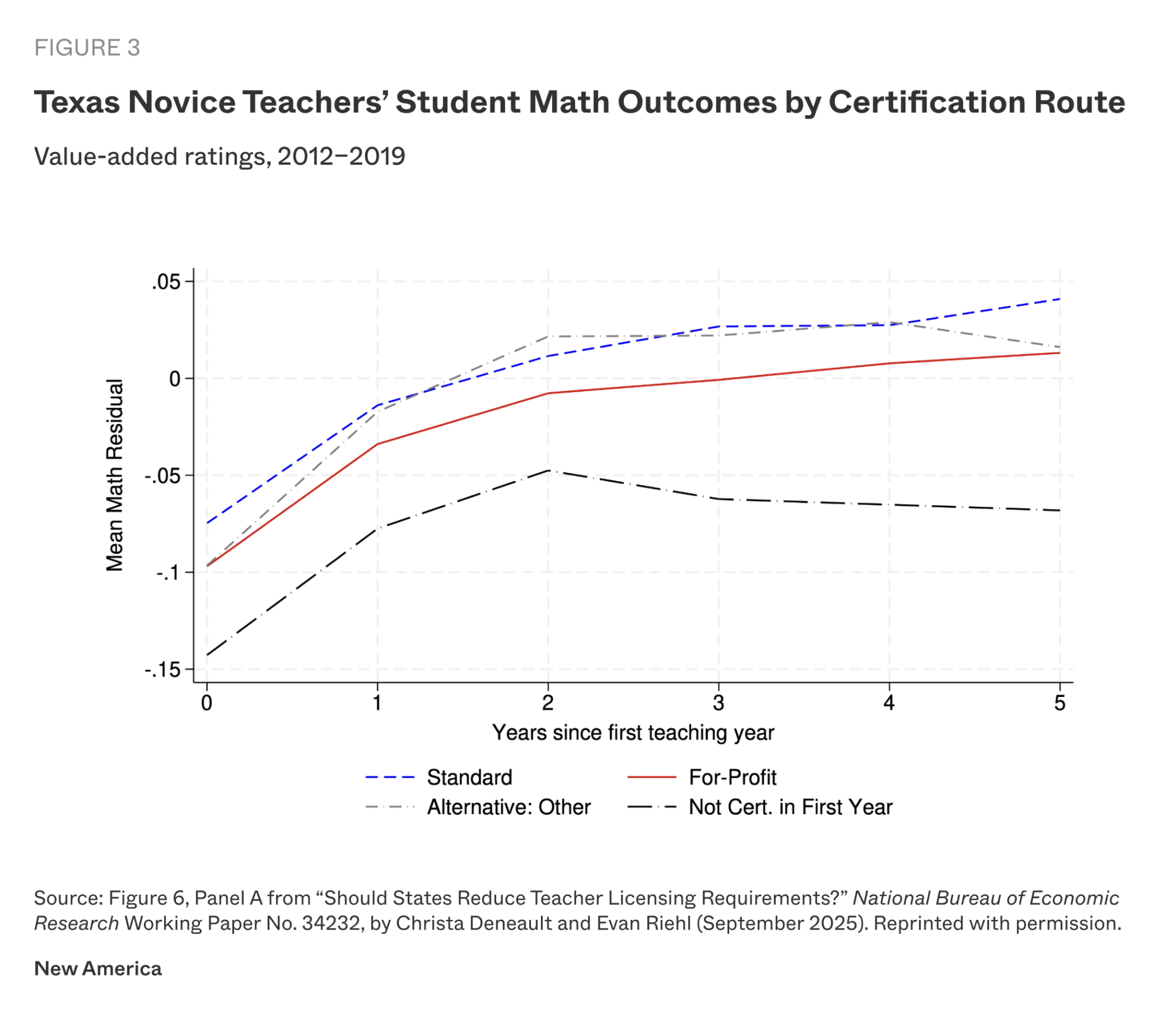 Line graph showing Texas novice teachers’ impact on student math performance grades 4–8, 2012–2019