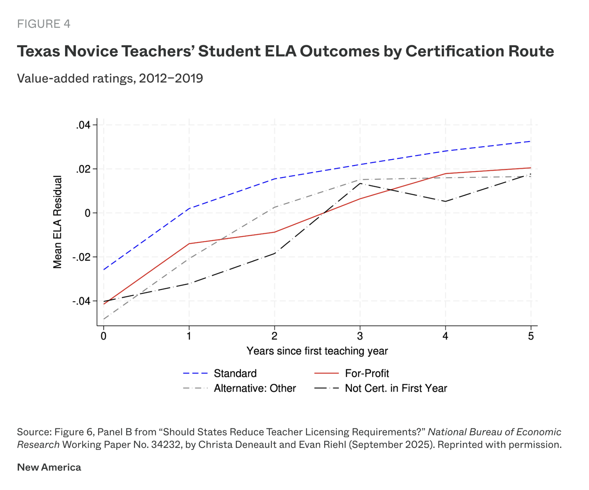 A line graph showing Texas novice teachers’ impact on student ELA performance grades 4–8, 2012–2019