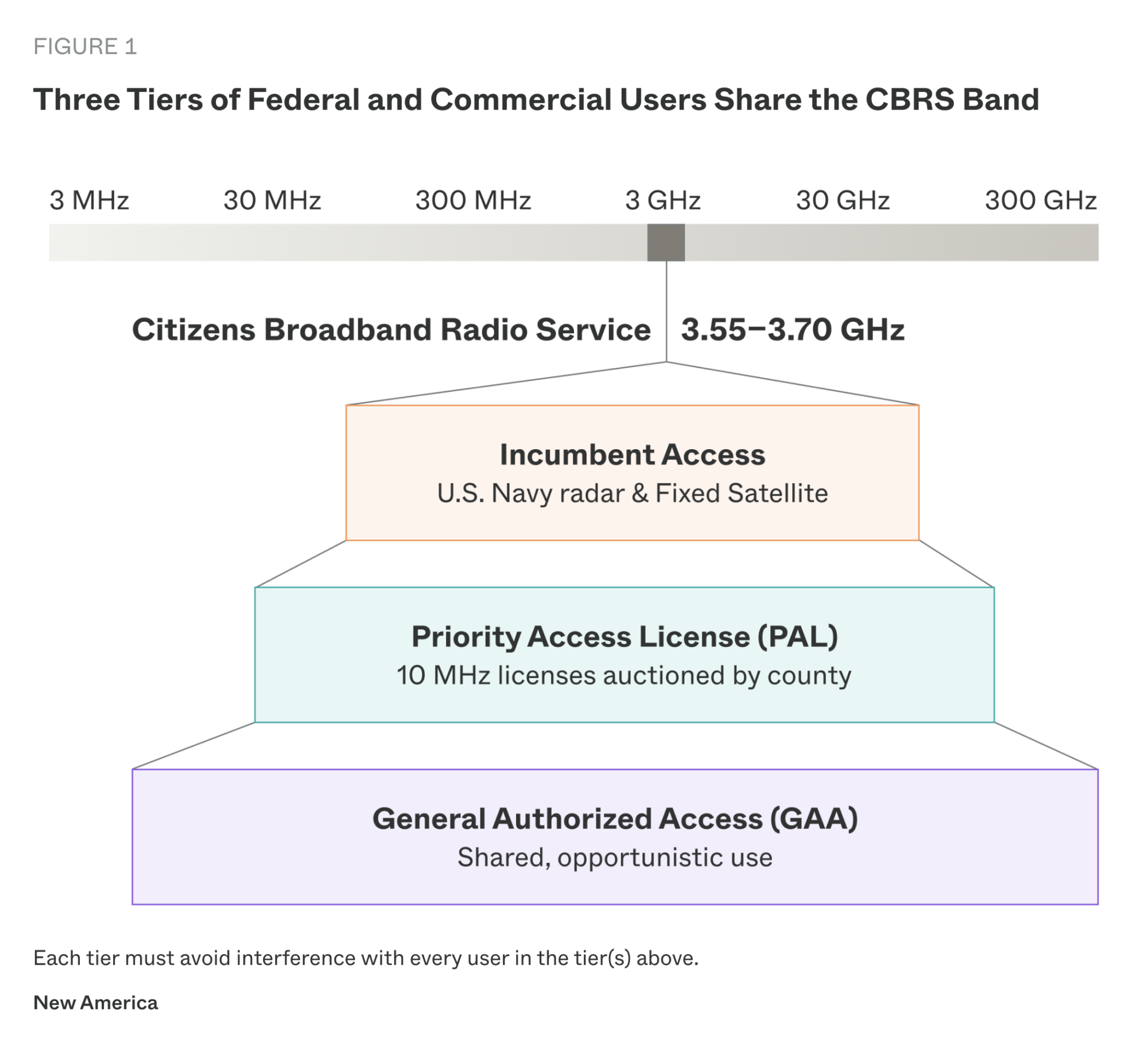 Diagram showing the CBRS band at 3.55–3.70 GHz and its three access tiers: Incumbent Access, Priority Access License, and General Authorized Access.
