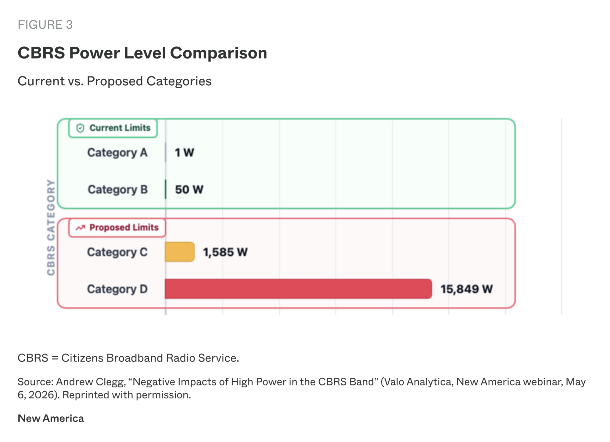 Bar chart comparing current and proposed CBRS power limits: Categories A and B are 1 W and 50 W, while proposed Categories C and D are 1,585 W and 15,849 W.